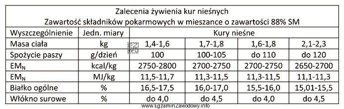 Jakie jest maksymalne dzienne zapotrzebowanie kury nieśnej o masie 