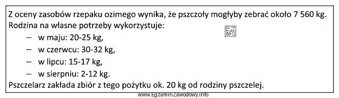 Na podstawie załączonych danych określ liczbę rodzin pszczelich, 