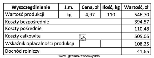 W tabeli przedstawiono koszty produkcji tuczników. Jaki jest koszt 