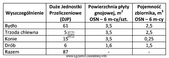 W gospodarstwie o powierzchni 75 ha prowadzona jest hodowla zwierząt 