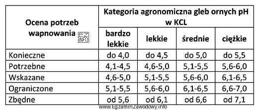 Na podstawie danych w zamieszczonej tabeli oceń potrzebę wapnowania gleby ś
