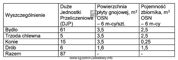W gospodarstwie o powierzchni 75 ha prowadzona jest hodowla zwierząt 