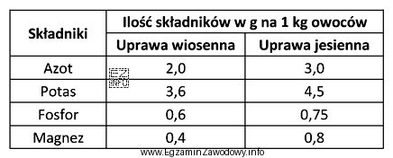 Na podstawie danych zawartych w tabeli zaplanuj zapotrzebowanie na azot 