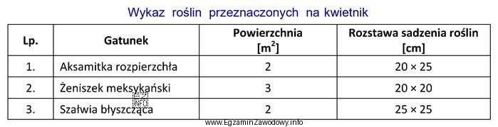 Na podstawie danych zawartych w tabeli oblicz, ile należy 