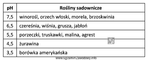 Na podstawie danych zawartych w tabeli wskaż, który nawó