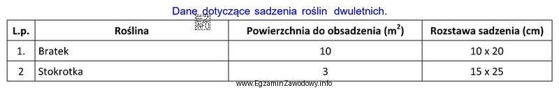 Określ ilości roślin potrzebnych do obsadzenia planowanego 