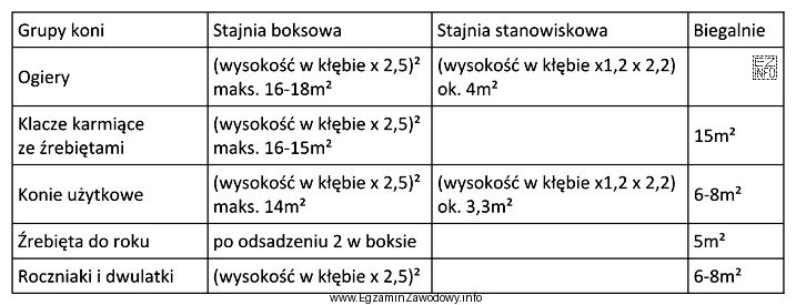 W tabeli podano zapotrzebowanie powierzchni dla koni w różnych 
