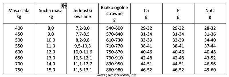 Na podstawie danych zawartych w tabeli określ maksymalne zapotrzebowanie 