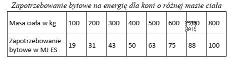 Na podstawie danych zawartych w tabeli ustal wielkość zapotrzebowania bytowego 