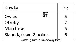 Dzienną dawkę pokarmową dla konia przedstawiono w tabeli. Oblicz zapotrzebowanie 