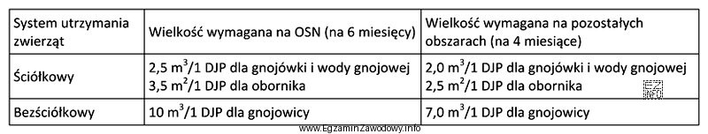 Pojemność zbiornika na gnojówkę dla 1 DJP przy ś