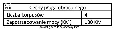 Na podstawie informacji zawartych w tabeli wskaż, który z 