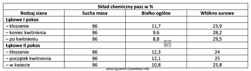 Na podstawie informacji przedstawionych w tabeli, oblicz ilość suchej masy 