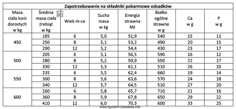 Na podstawie informacji przedstawionych w tabeli, ustal zapotrzebowanie na suchą 