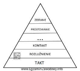 Brakujący element skali szkoleniowej to