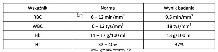 Przedstawiony w tabeli wynik badania hematologicznego krwi konia skoczka wskazuje 