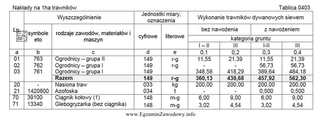 Ile roboczogodzin potrzeba na wykonanie 5000 m2 trawnika dywanowego siewem z 