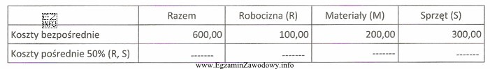 Na podstawie danych zamieszczonych w tabeli, oblicz koszty pośrednie 