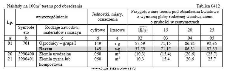 Ile roboczogodzin potrzeba, zgodnie z danymi zamieszczonymi w tablicy 0412, do 