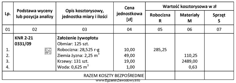 Zgodnie z danymi zawartymi w zamieszczonej tabeli kosztorysowej wartość kosztó