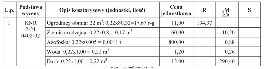 Wskaż materiał, którego koszt w przedstawionym kosztorysie wyliczony jest 