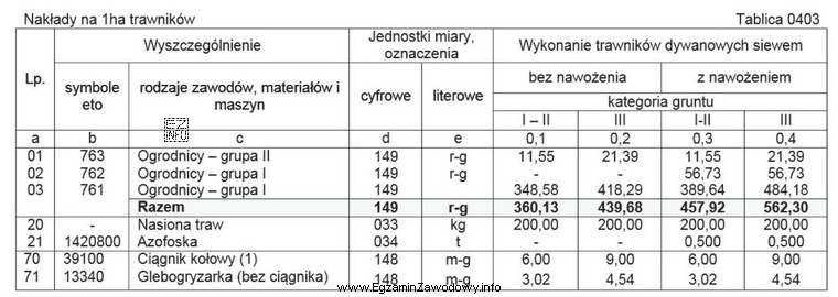 Ile roboczogodzin potrzeba na wykonanie 5000 m<sup>2</sup> trawnika dywanowego 