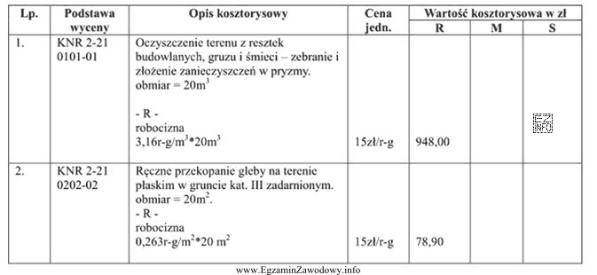 Z danych zawartych w zamieszczonym kosztorysie wynika, że łączna wartość 