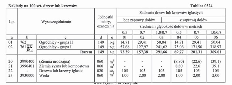 Oblicz koszt wody zużytej do podlania 155 sztuk krzewów 