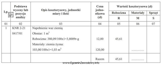 Ile wyniesie wartość ziemi żyznej wykorzystanej do obsadzania waz w 