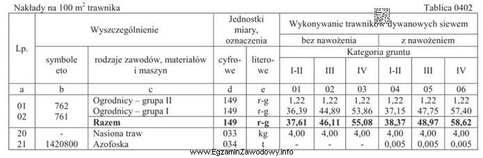 Na podstawie danych zawartych w tablicy 0402 oblicz, ile kilogramów 