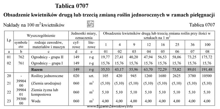 Oblicz, zgodnie z danymi zawartymi w tablicy 0707 z KNR 2-21, 