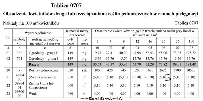 Ile roboczogodzin potrzeba, zgodnie z danymi zawartymi w tablicy 0707 z 