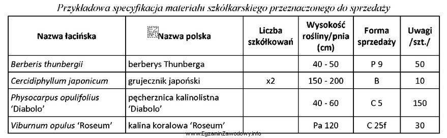 Która roślina, zgodnie z zamieszczonymi danymi w tabeli <