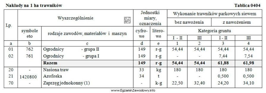 Ile wyniesie, zgodnie z danymi zawartymi w Tablicy 0404, koszt robocizny 