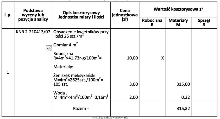 Oblicz całkowity koszt robocizny i materiałów wykorzystanych do 