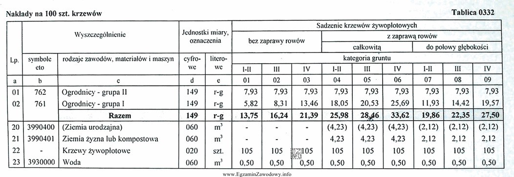 Na podstawie danych zamieszczonych w tabeli oblicz koszt robocizny przy 