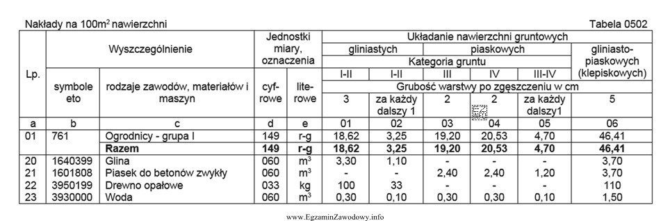 Ile roboczogodzin potrzeba na wykonanie ułożenia 500 m2 nawierzchni 