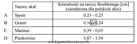 Na podstawie danych zawartych w tabeli wskaż skałę, która 