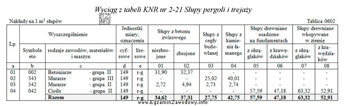 Ile wyniesie, zgodnie z danymi zawartymi tablicy 0602 z KNR 2-21, 