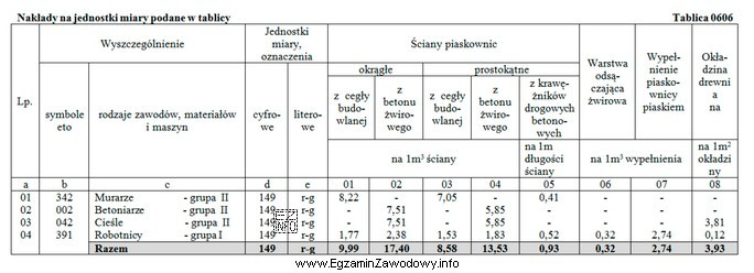 Ile wyniesie, zgodnie z danymi zawartymi w Tablicy 0606, wartość robocizny 