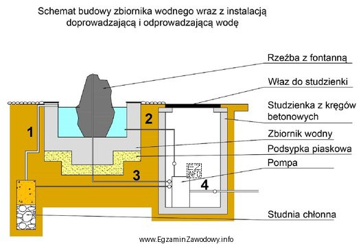 Na rysunku przedstawiono schemat budowy zbiornika wodnego wraz z instalacją 