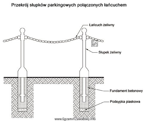 Którą z prac należy wykonać jako ostatnią podczas 