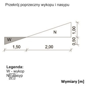 Pole powierzchni przekroju wykopu przedstawionego na rysunku wynosi