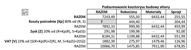 Zgodnie z danymi zawartymi w podsumowaniu kosztorysu budowy altany ogrodowej, 
