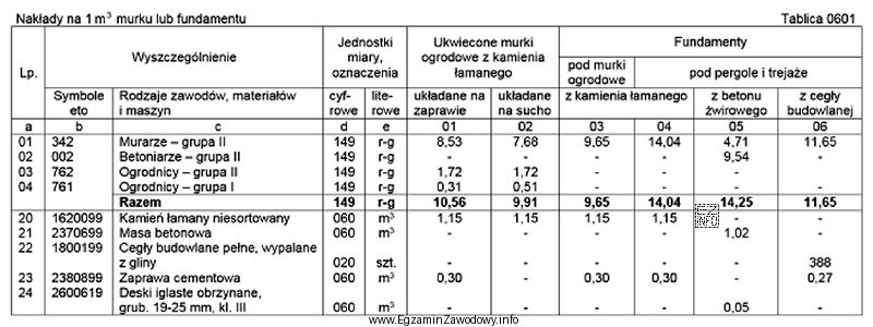 Na podstawie tablicy 0601 z KNR 2-21 określ, ile roboczogodzin 