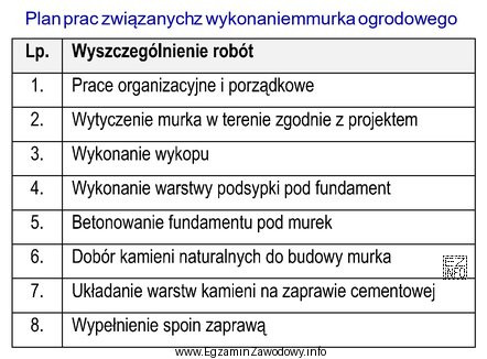 Z przedstawionego w tabeli planu prac wynika, że roboty dotyczą 