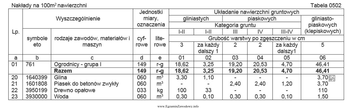Ile roboczogodzin potrzeba na wykonanie ułożenia 500 m2 nawierzchni 