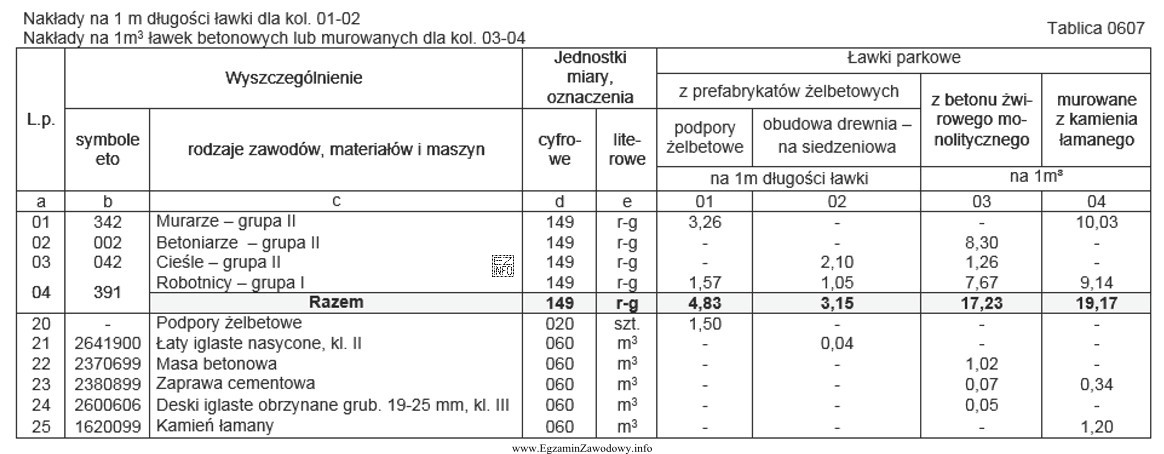 Na podstawie danych zawartych w Tablicy 0607 oblicz wartość kosztorysową 