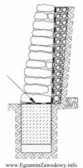 Zgodnie z normą PN-B-01030/2000, na zamieszczonym przekroju murowanego murka oporowego 