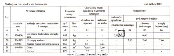 Na podstawie danych zamieszczonych we fragmencie tablicy 0601 z Katalogu Nakł